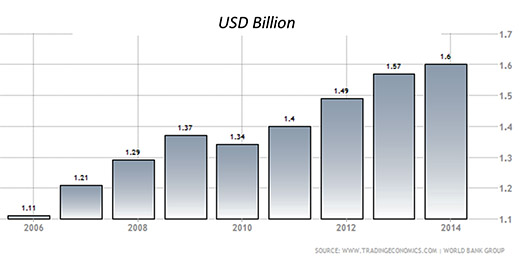 Belize has maintained a strong 5.5% growth, with strong performance during the recession