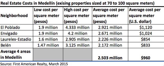 Real Estate Cost un Medellin (existing properties sized at 70 to 100 square meters)