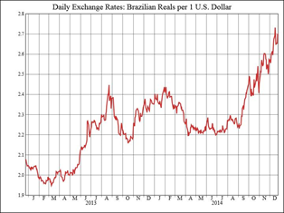 Brazilian Reals per 1 U.S. Dollars