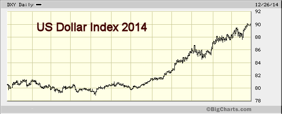 Note the jump in the dollar's strength since mid-2014. (Chart courtesy of Marketwatch.com)