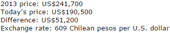 Price comparison for Chilean pesos