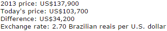 Comparison of Brazilian reais and U.S. Dollar