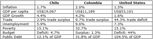 Comparing the economy of Colombia, Chile and the States