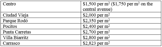 U.S. dollars per square meter in Punta Carretas