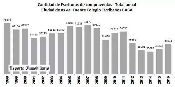 Buenos Aires property transactions have been on an upswing since 2015