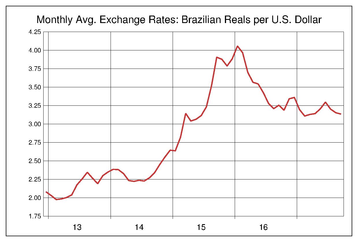 USD BRL 1000
