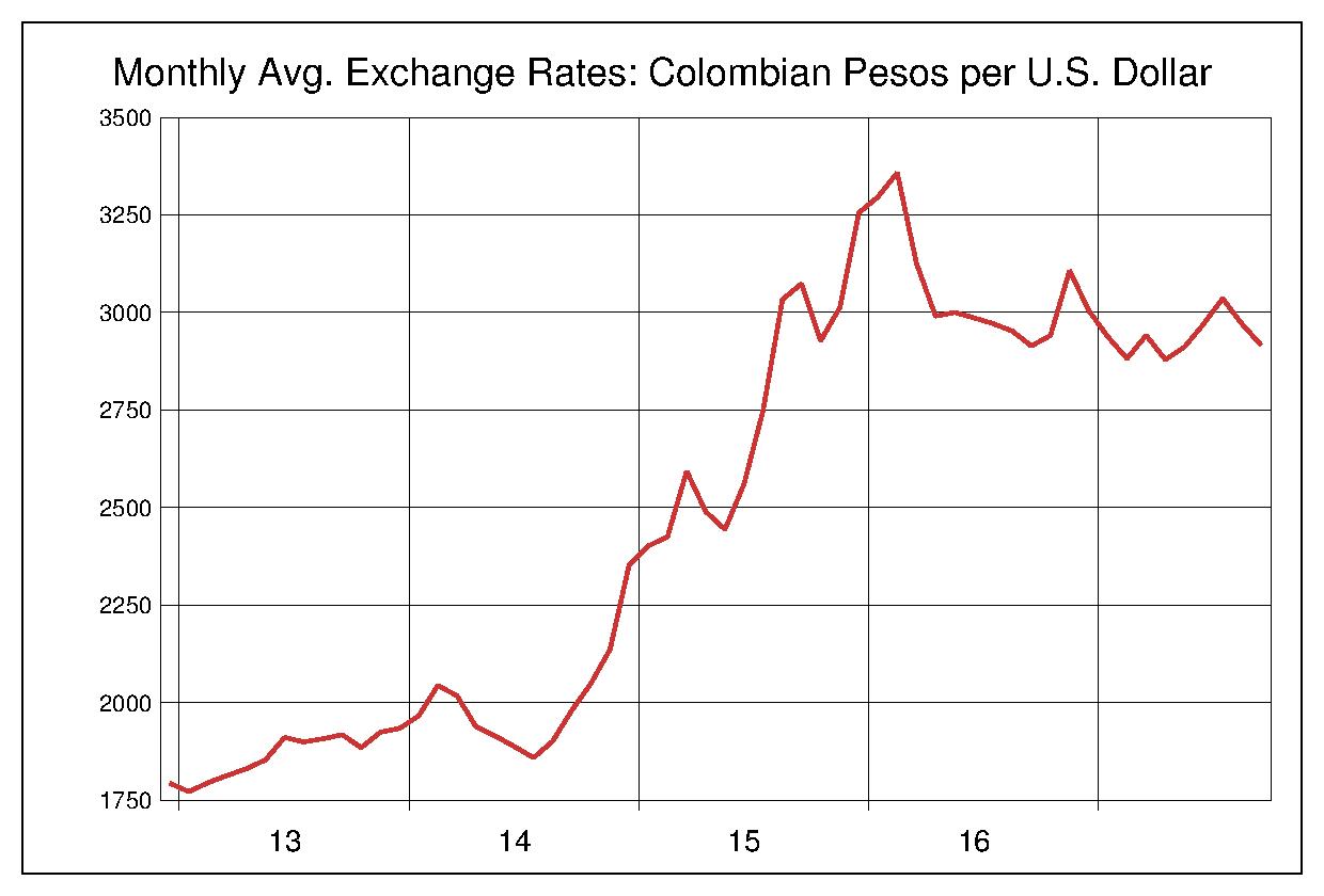 USD COP 1000