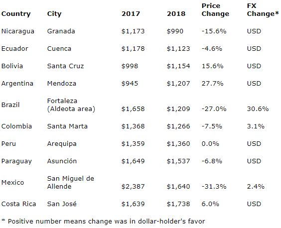 Exchange rate table