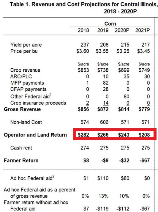 Revenue and cost projections for farms in Illinois