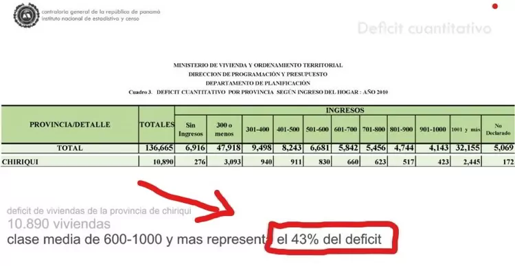 There's a 43% deficit in the housing market in David, Chiriqui