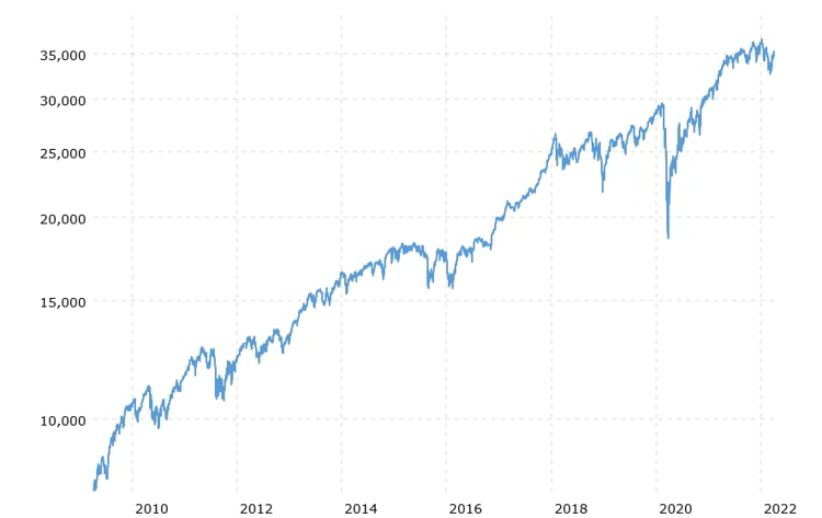 The Dow Jones graph from 2009 to 2022