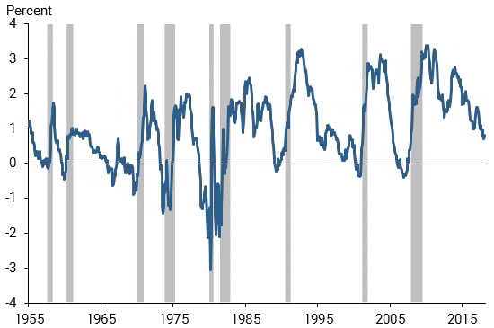 A yield curve predicting economic recessions throughout the years