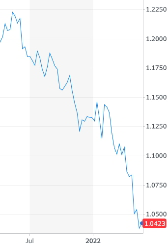 A chart of the euro value