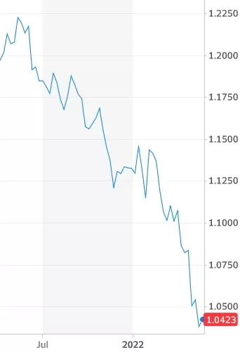 A chart of the euro value