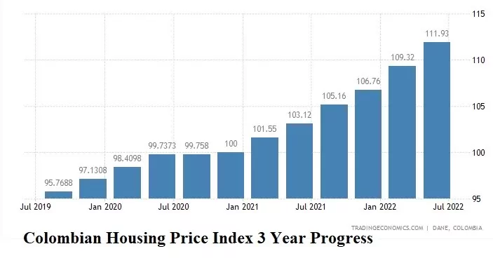 Colombian housing prices index graph