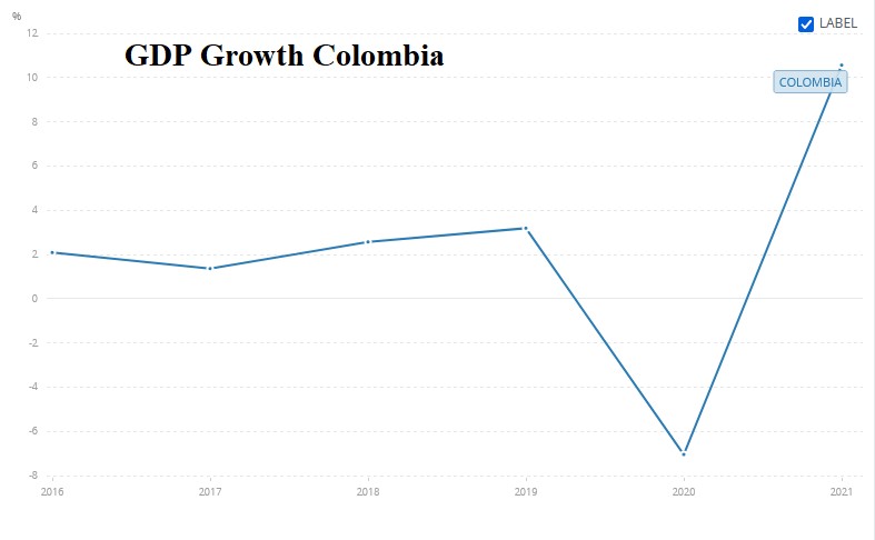 GDP Growth of Colombia graph