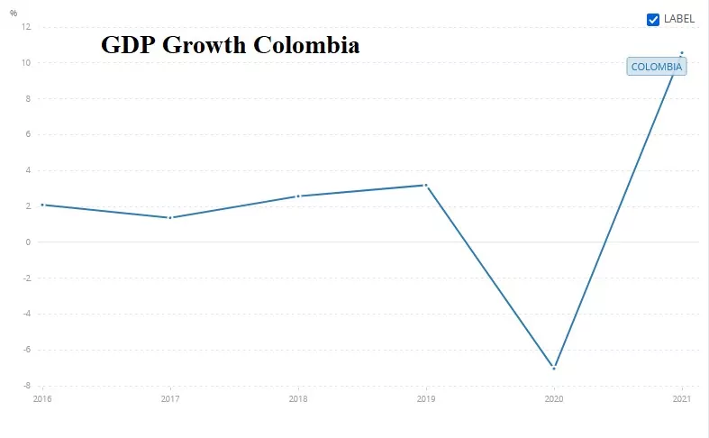 GDP Growth of Colombia graph