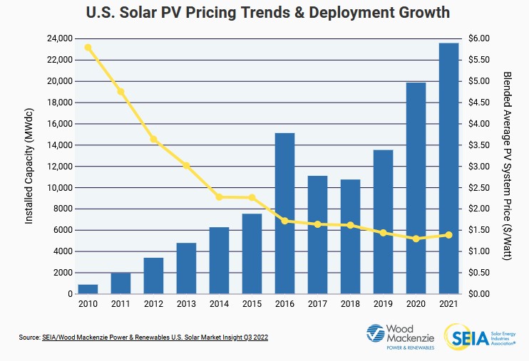 The cost of solar systems per watt