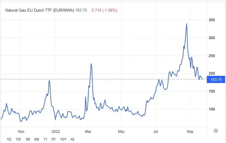 EU Natural Gas Prices 2022