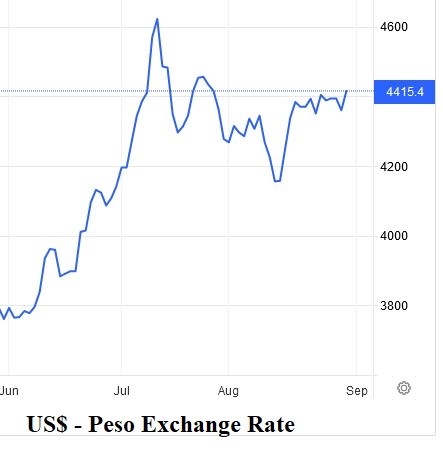 US dollar and Colombian peso exchange rate