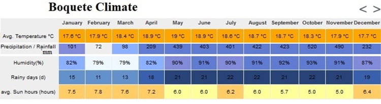 A chart of Boquete's climate