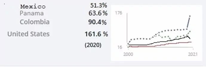 The U.S. debt-to-GDP ratio compared with Panama, Mexico, Colombia