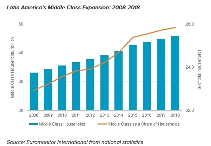 Chart showing Latin America's middle-class growth