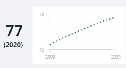 Life expectancy in Colombia