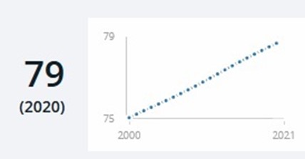 Life expectancy in Panama