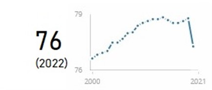 Life expectancy in the US