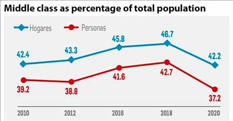 Mexico's middle class chart