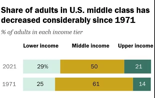 Graph showing how the American middle class has shrunk