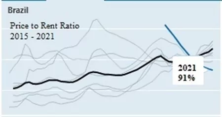 Price-to-rent ratio in Brazil