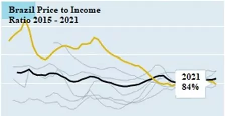 House Price-To-Income Ratio Over Time in Brazil