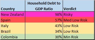 A table with household debt as a percentage of GDP of several countries