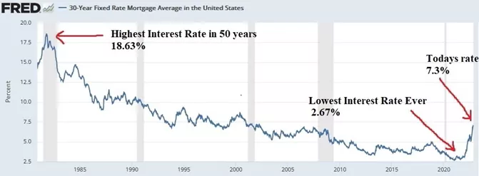 A chart of interest rates