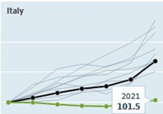 Price-to-rent ratio in Italy