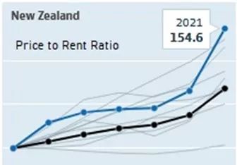 Price-to-rent ratio in New Zealand