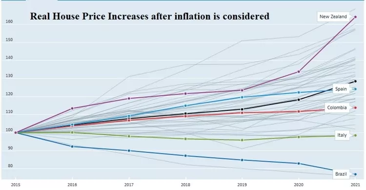 A chart with inflation-adjusted housing price ratio