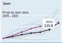 Price-to-rent ratio in Spain
