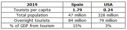 A table of tourism data U.S. vs. Spain
