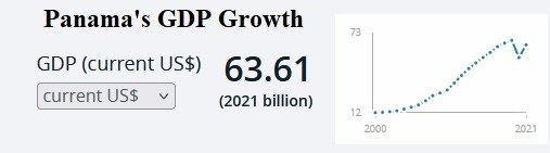 The GDP growth of Panama