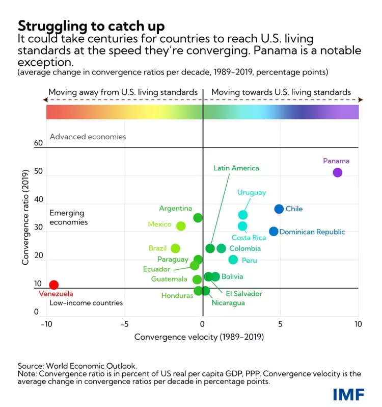 A chart that shows how fast Latin American countries are catching up with the gross domestic product of the United States
