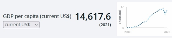 Panama’s GDP per capita in 2021