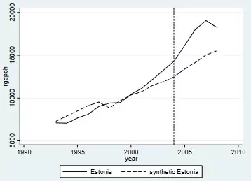 Graph showing Estonia’s economic growth 