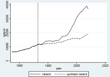 Graph showing Ireland’s economic growth 