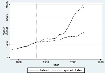 Graph showing Ireland’s economic growth