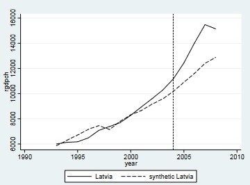 Graph showing Latvia’s economic growth 