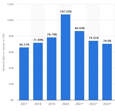 Montenegro's debt-to-GDP ratio graph