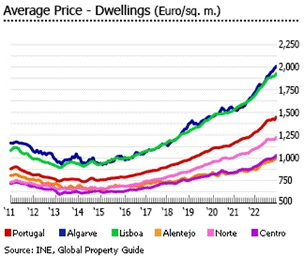 Average Price Dwellings for Portugal Property